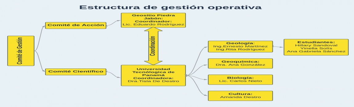 Organigrama de Gestión Operativo Geoparque Puente de las Américas